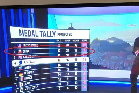 Olympic: Truyền hình Australia xin lỗi vì nhầm cờ Trung Quốc