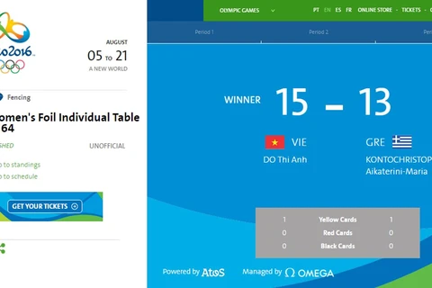 Đấu kiếm Việt Nam giành chiến thắng đầu tiên tại Olympic Rio