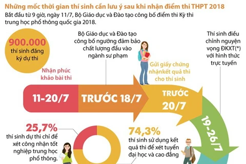 Tra cứu điểm của kỳ thi Trung học Phổ thông Quốc gia 2018