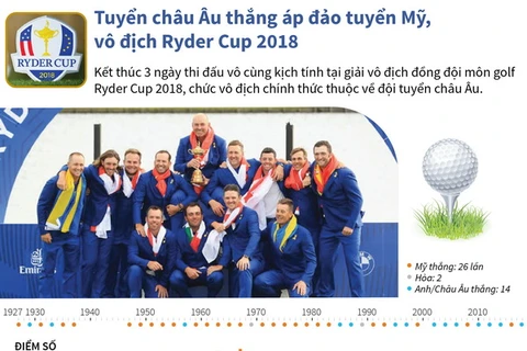 Nhìn lại chiến thắng áp đảo của châu Âu trước Mỹ ở Ryder Cup 