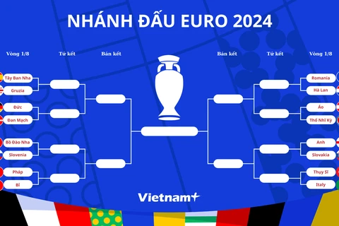 Phân nhánh đấu vòng knock-out EURO 2024. (Nguồn: Vietnam+)