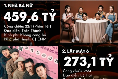 5 phim Việt Nam chiếu rạp có doanh thu nội địa cao nhất năm 2023