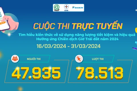Cuộc thi trực tuyến "Tìm hiểu kiến thức về sử dụng năng lượng tiết kiệm và hiệu quả hưởng ứng Chiến dịch Giờ Trái đất năm 2024" thu hút 47.935 người tham gia và 78.513 lượt dự thi. (Ảnh: PV/Vietnam+)