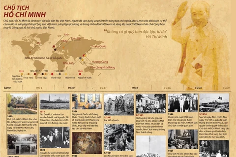 [Infographics] Chủ tịch Hồ Chí Minh và những dấu mốc lịch sử