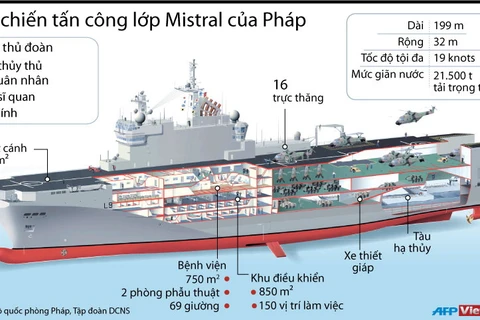 [Infographics] Tàu chiến tấn công lớp Mistral của Pháp