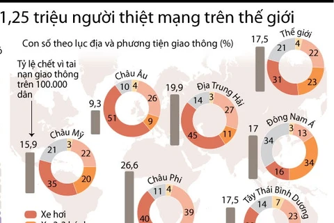 [Inforgraphics] 1,25 triệu người thiệt mạng vì tai nạn giao thông