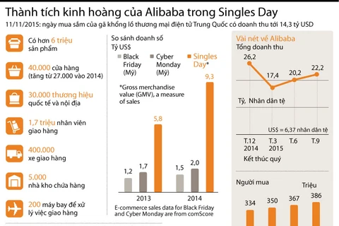[Infographics] Thành tích kinh hoàng của Alibaba trong Ngày Độc thân