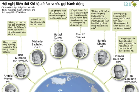 [Inforgraphics] Các nhà lãnh đạo có 2 tuần để đạt thỏa thuận ở COP21