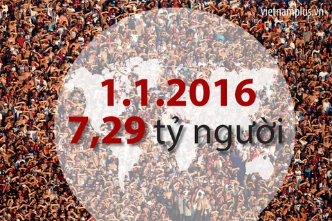 Đúng vào ngày đầu tiên của Năm mới 2016, dân số thế giới ước đoán sẽ lên tới 7.295.889.256 người. (Ảnh: Thanh Trà/Vietnam+)