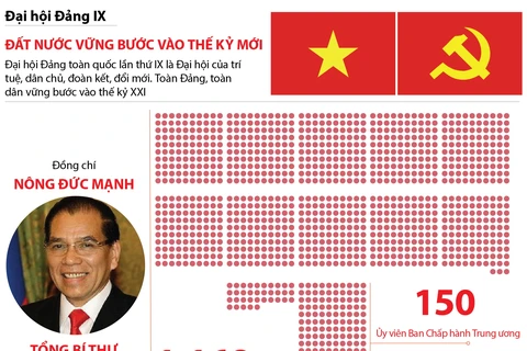 [Infographics] Đại hội Đảng IX: Đất nước vững bước vào thế kỷ