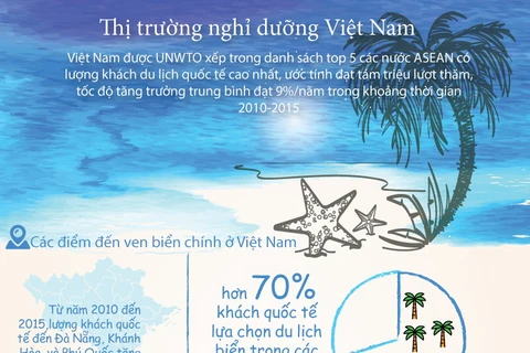 [Infographics] Hơn 70% du khách quốc tế chọn biển khi đến Việt Nam