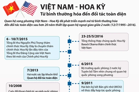 [Infographics] Các dấu mốc trong quan hệ Việt Nam-Hoa Kỳ