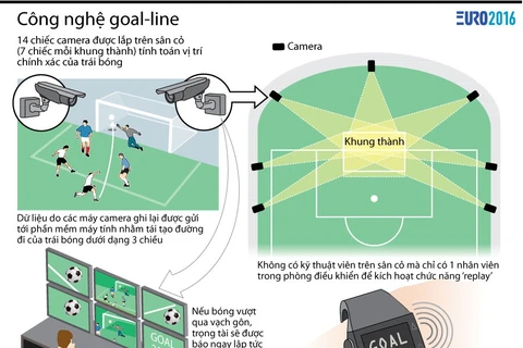 [Infographics] Tìm hiểu về công nghệ goal-line tại EURO 2016