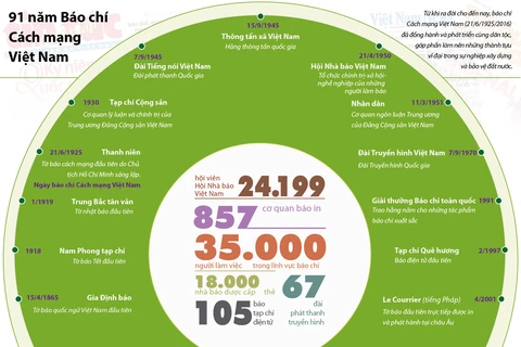 [Infographics] Báo chí Cách mạng Việt Nam trong suốt 91 năm