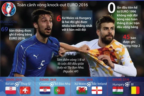 [Infographics] Toàn cảnh vòng knock-out của EURO 2016