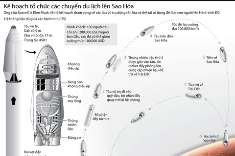 [Infographics] Kế hoạch tổ chức các chuyến du lịch lên Sao Hỏa
