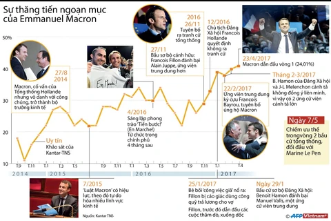 [Infographics] Sự thăng tiến ngoạn mục của Emmanuel Macron