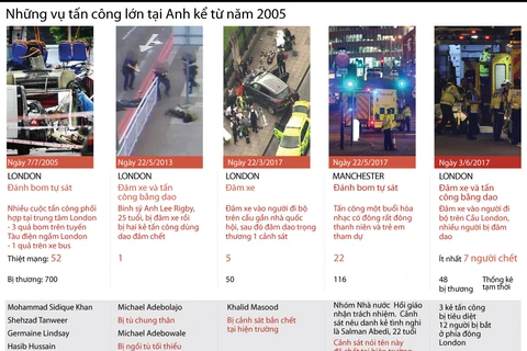 [Infographics] Những vụ tấn công lớn tại Anh kể từ 2005