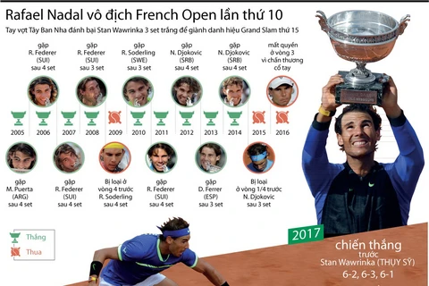 [Infographics] Rafael Nadal vô địch French Open lần thứ 10