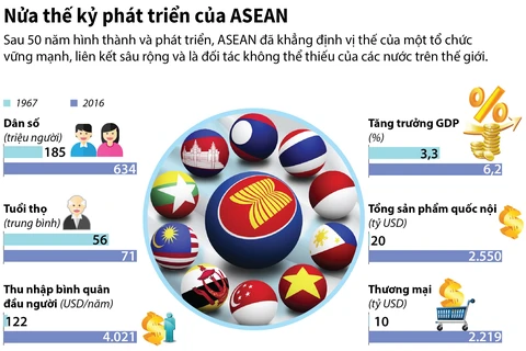 [Infographics] ASEAN ra sao sau nửa thế kỷ phát triển?