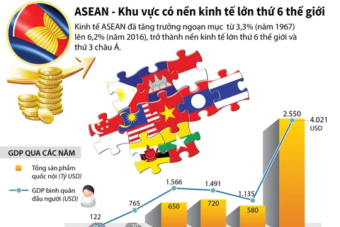 [Infographics] ASEAN - khu vực có nền kinh tế lớn thứ 6 thế giới