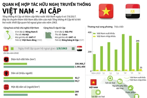 [Infographics] Quan hệ hợp tác hữu nghị truyền thống Việt Nam-Ai Cập