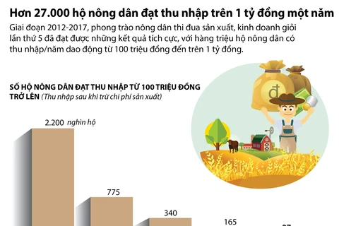 [Infographics] Hơn 27.000 hộ nông dân đạt thu nhập trên 1 tỷ đồng
