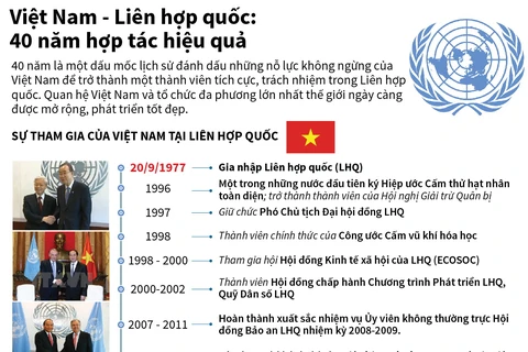 [Infographics] 40 năm hợp tác hiệu quả giữa Việt Nam và Liên hợp quốc