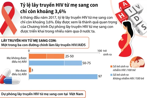 [Infographics] Tỷ lệ lây truyền HIV từ mẹ sang con chỉ còn khoảng 3,6%