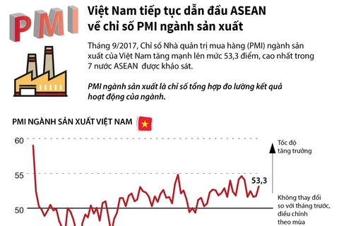 [Infographics] Việt Nam dẫn đầu ASEAN về chỉ số PMI ngành sản xuất