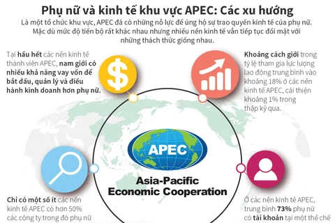 [Infographics] Các xu hướng về phụ nữ và kinh tế khu vực APEC