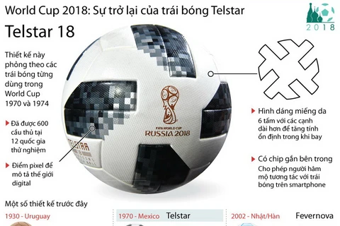 [Infographics] Trái bóng Telstar sẽ trở lại Nga dịp World Cup 2018