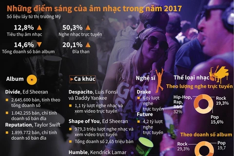 [Infographics] Những điểm sáng của âm nhạc trong năm 2017