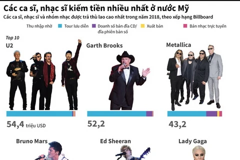 [Infographics] Ca sỹ, nhạc sỹ kiếm tiền nhiều nhất ở Mỹ năm 2018