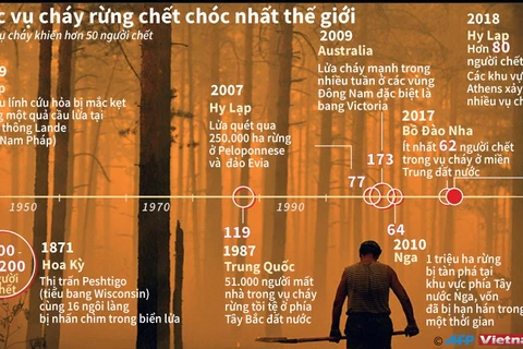 [Infographics] Điểm lại các vụ cháy rừng gây thiệt hại nhất thế giới