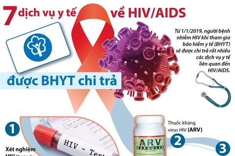 [Infographics] 7 dịch vụ y tế về HIV/AIDS được bảo hiểm y tế chi trả