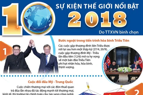 [Infographics] 10 sự kiện thế giới nổi bật do TTXVN bình chọn