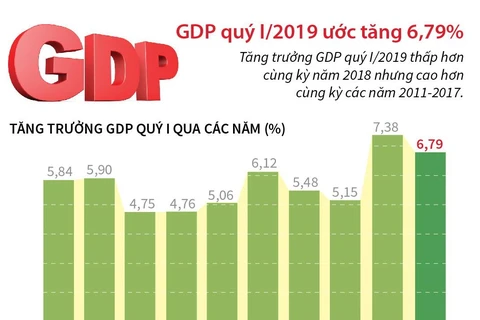 [Infographics] Tăng trưởng GDP quý 1 thấp hơn cùng kỳ năm 2018