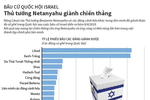 [Infographics] Bầu cử Israel: Thủ tướng Netanyahu giành chiến thắng
