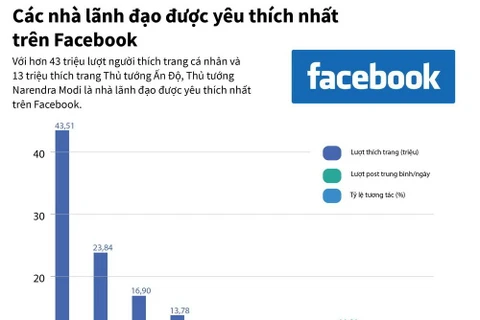 [Infographics] Các nhà lãnh đạo được yêu thích nhất Facebook