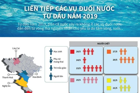 [Infographics] Liên tiếp các vụ đuối nước từ đầu năm 2019