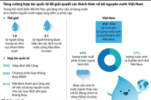 [Infographics] Giải quyết các thách thức về Tài nguyên Nước Việt Nam