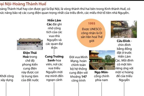 [Infographics] Đại Nội Huế - Khám phá chốn cung đình triều Nguyễn