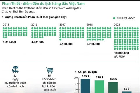 [Infographics] Phan Thiết - điểm đến du lịch hàng đầu Việt Nam