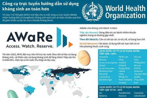 [Infographics] Công cụ trực tuyến hướng dẫn sử dụng kháng sinh an toàn