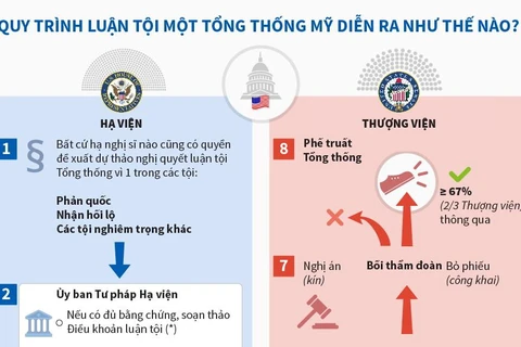 [Infographics] Quy trình luận tội Tổng thống Mỹ diễn ra như thế nào?