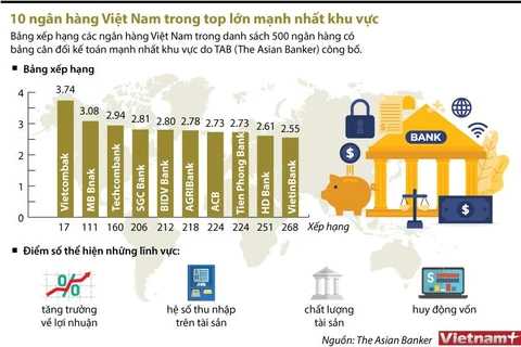 [Infographics] 10 ngân hàng Việt Nam trong tốp lớn mạnh nhất khu vực