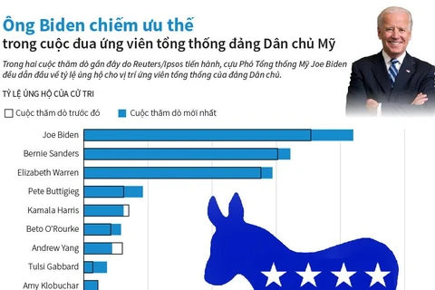 Ông Biden chiếm ưu thế trong cuộc đua ứng viên của đảng Dân chủ