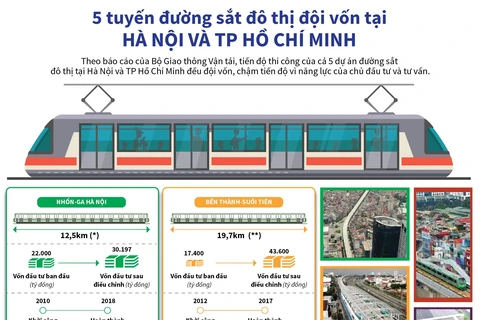 [Infographics] Lý do 5 tuyến đường sắt đô thị đều đội vốn