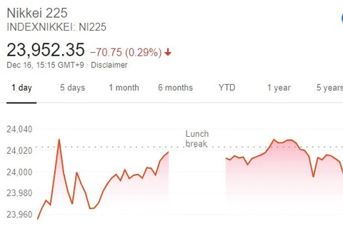 Chỉ số Nikkei 225 vào lúc chốt phiên. 